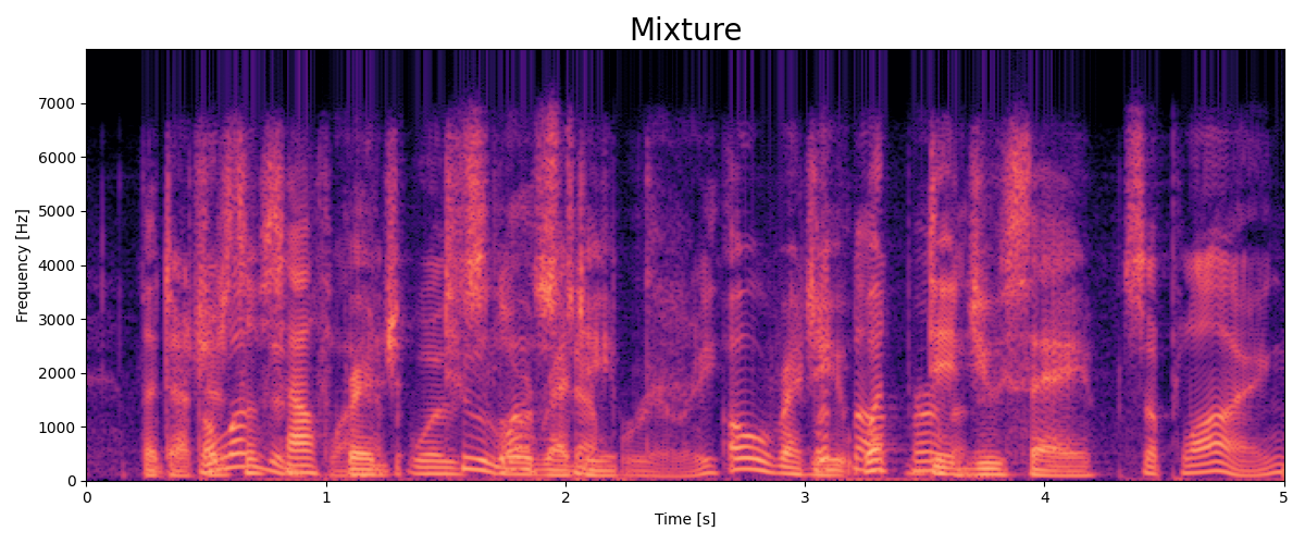 Mixture spectrogram